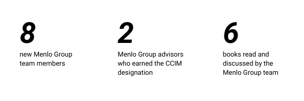 Text: 8 new Menlo Group team members, 2 Menlo Group advisors who earned the CCIM designation, 6 books read and discussed by the Menlo Group team