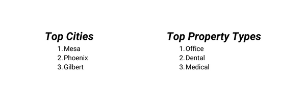 Text: Top Cities were Mesa, Phoenix, Gilbert and Top Property Types were Office, Dental, Medical
